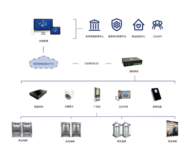 電梯管理數智化升級 開啟高效監管與智能維保新篇章